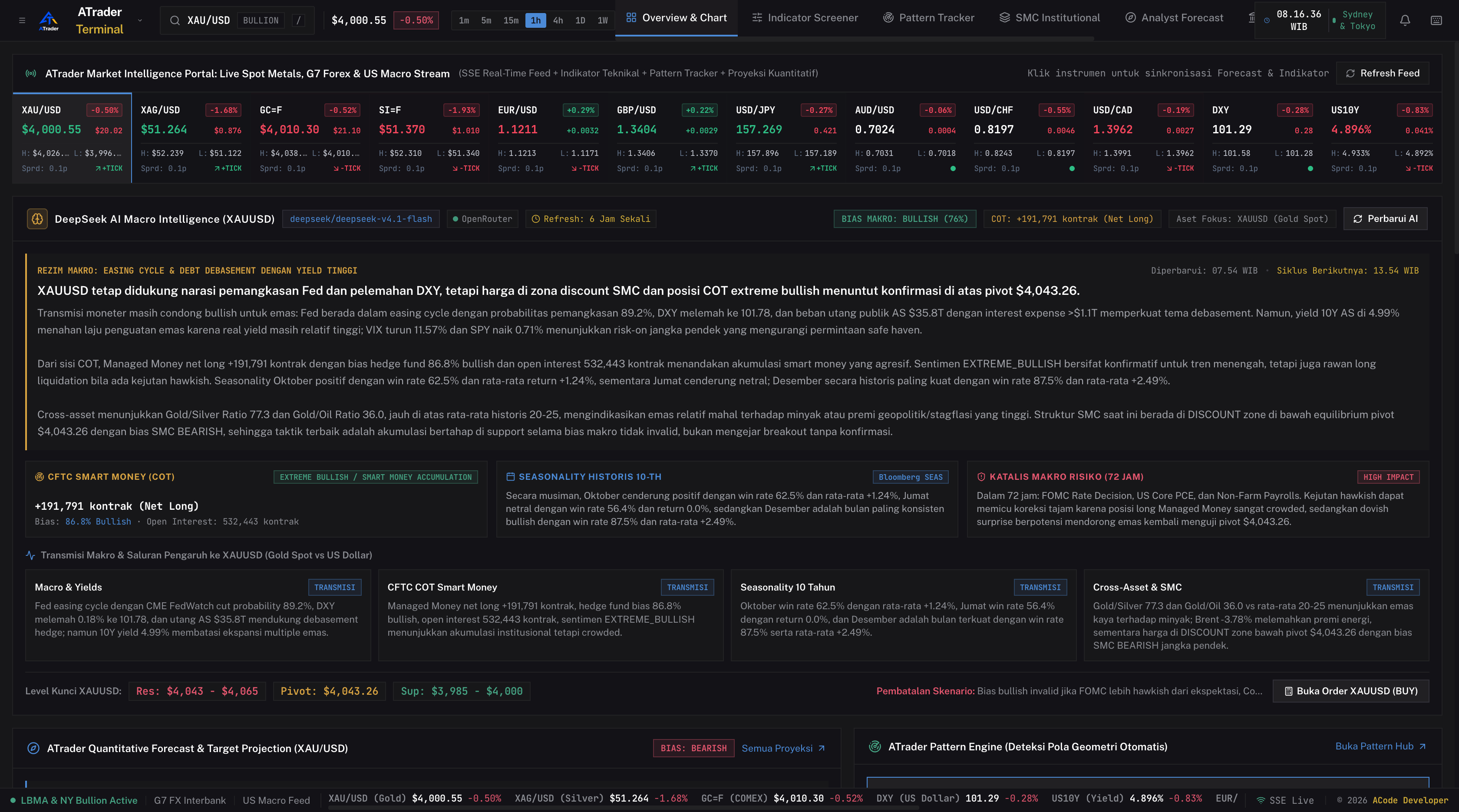 DeepSeek AI Macro Intelligence & CFTC COT
